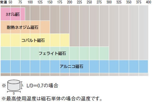 耐熱温度比較
