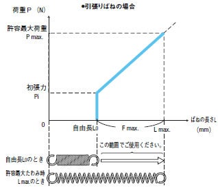 ばねの長さLと荷重Pとの関係 引張りばねの場合