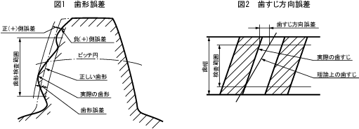 図1(歯型誤差)、図2(歯すじ方向誤差)