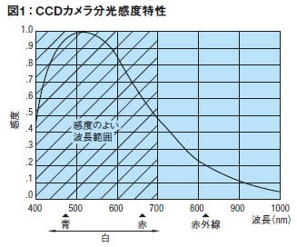 図1:CCDカメラ分光感度特性