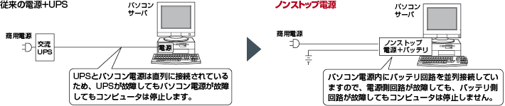 ノンストップ(UPS)電源のメリット