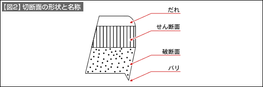【図2】切断面の形状と名称