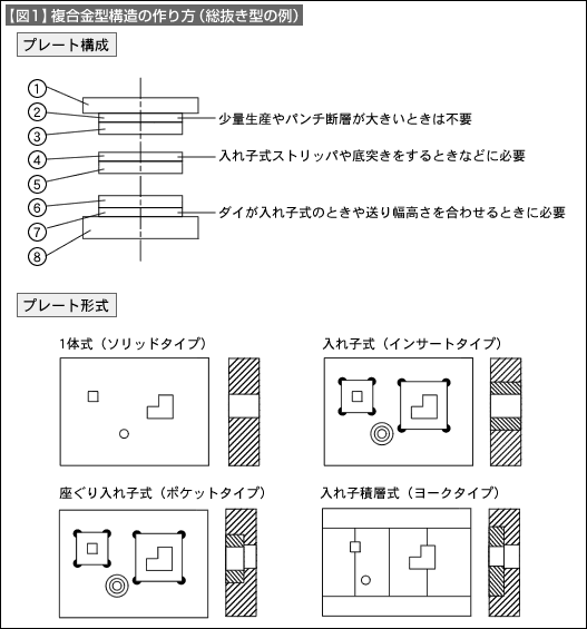 【図1】複合金型構造の作り方(総抜き型の例)