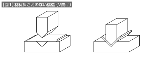 【図1】材料押さえのない構造(V曲げ)