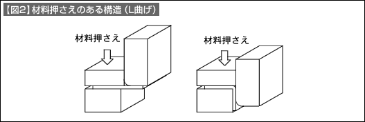 【図2】材料押さえのある構造(L曲げ)
