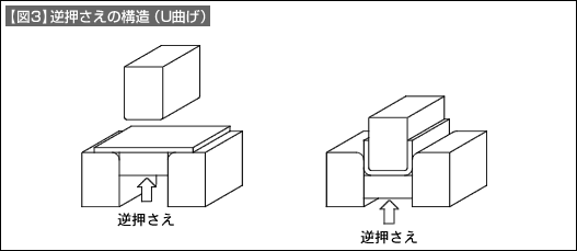 【図3】逆押さえの構造(U曲げ)