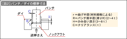 【図2】パンチ/ダイの標準寸法