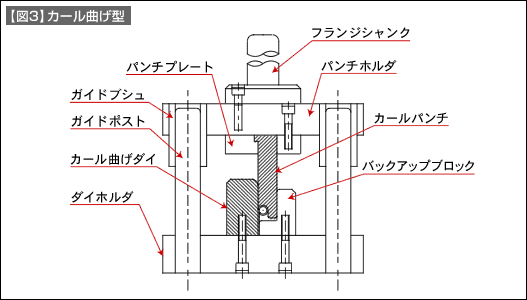 【図3】カール曲げ型