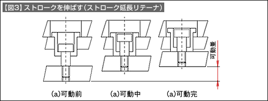 【図3】ストロークを伸ばす(ストローク延長リテーナ)