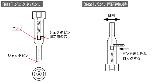 【図1】ジェクタパンチ、【図2】パンチ再研削の時