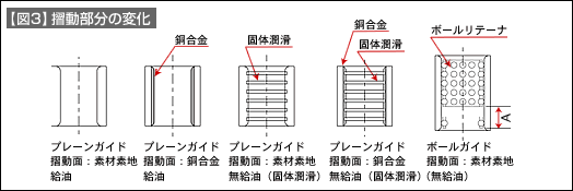 【図3】摺動部分の変化