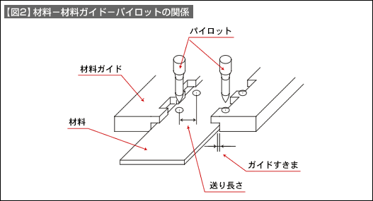 【図2】材料-材料ガイド-パイロットの関係