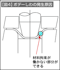 【図4】ボデーしわの発生原因