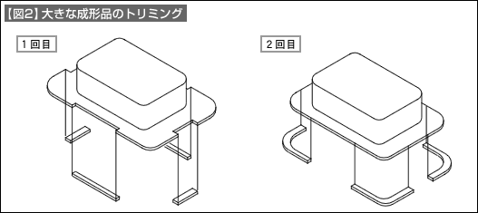 【図2】大きな成形品のトリミング