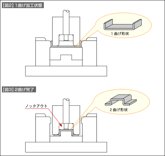 【図2】2段曲げ加工状態 【図3】2曲げ完了