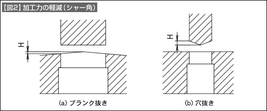 【図2】加工力の軽減(シャー角)