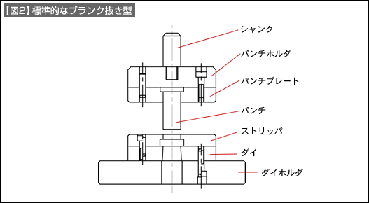 【図2】標準的なブランク抜き型