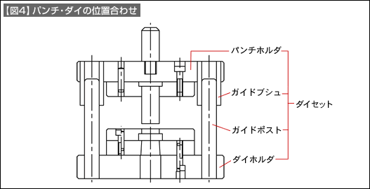 【図4】パンチ・ダイの位置合わせ