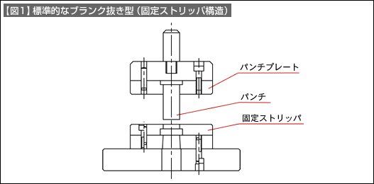 【図1】標準的なブランク抜き型(固定ストリッパ構造)