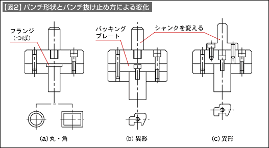 【図2】パンチ形状とパンチ抜け止め方による変化