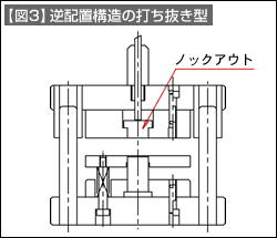 【図3】逆配置構造の打ち抜き型