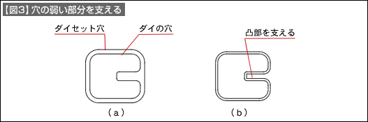 【図3】穴の弱い部分を支える