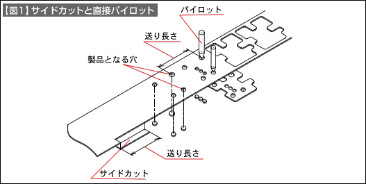 【図1】サイドカットと直接パイロット
