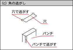図（c）角逃がし