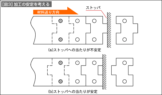 【図3】加工の安定を考える
