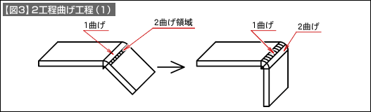 【図3】2工程曲げ工程(1)