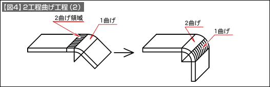 【図4】2工程曲げ工程(2)