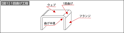 【図1】1回曲げ工程