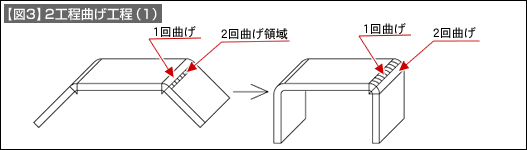 【図3】2工程曲げ工程(1)