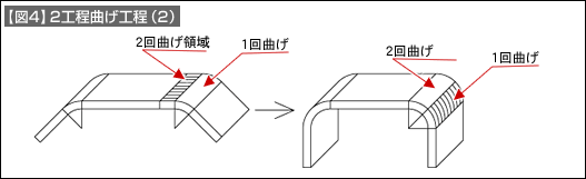 【図4】2工程曲げ工程(2)