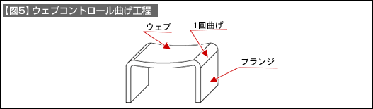 【図5】ウェブコントロール曲げ工程