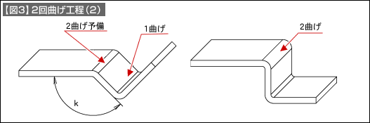 【図3】2階曲げ工程(2)