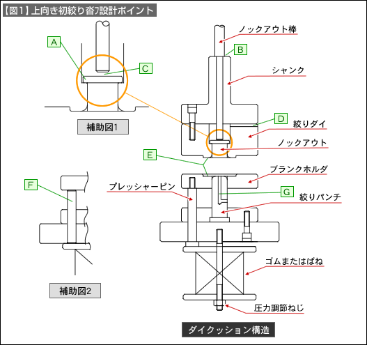 【図1】上向き初絞り沓フ設計ポイント