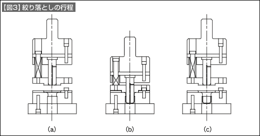 【図3】絞り落としの工程