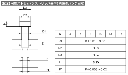 【図2】可動ストリッパ(ストリッパ基準)構造のパンチ固定