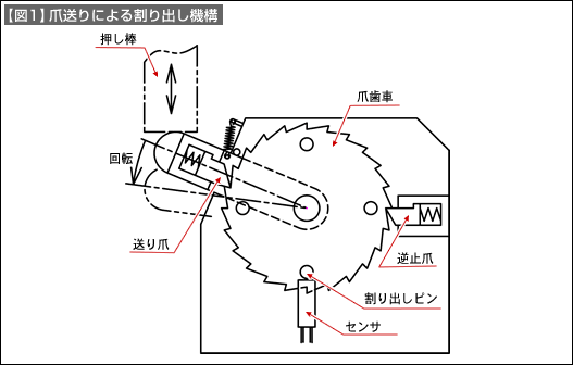 【図1】爪送りによる割り出し機構