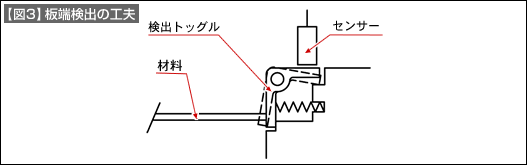 【図3】板端検出の工夫
