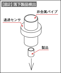 【図2】落下製品検出