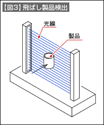 【図3】飛ばし製品検出