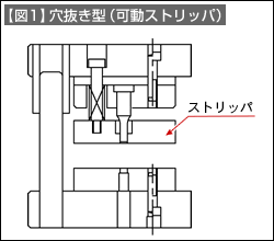 【図1】穴抜き型(可動ストリッパ)