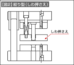 【図2】絞り型(しわ押さえ)