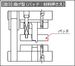【図3】曲げ型(パッド:材料押さえ)