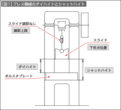 【図1】プレス機械のダイハイトとシャットハイト 【図1】プレス機械のダイハイトとシャットハイト