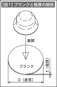 【図1】ブランクと板厚の関係 【図1】ブランクと板厚の関係