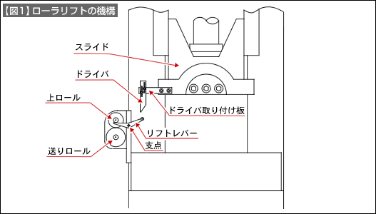 【図1】ローラリフトの機構