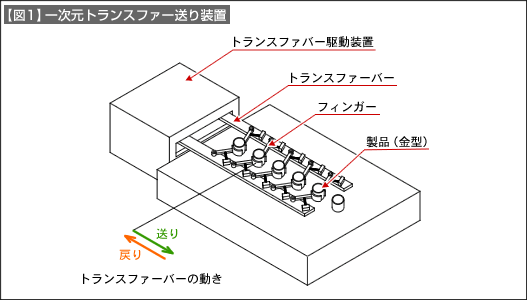 【図1】一次元トランスファー送り装置 【図1】一次元トランスファー送り装置